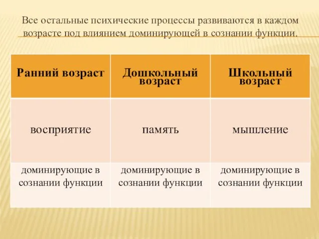 Все остальные психические процессы развиваются в каждом возрасте под влиянием доминирующей в сознании функции.