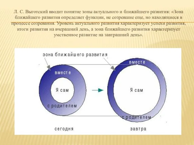 Л. С. Выготский вводит понятие зоны актуального и ближайшего развития: «Зона