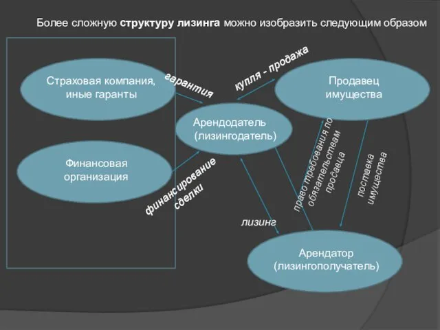 Более сложную структуру лизинга можно изобразить следующим образом Страховая компания, иные