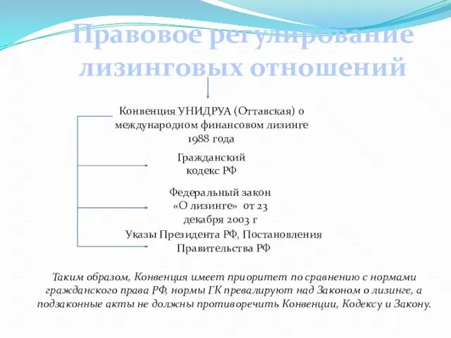 Правовое регулирование лизинговых отношений Гражданский кодекс РФ Федеральный закон «О лизинге»