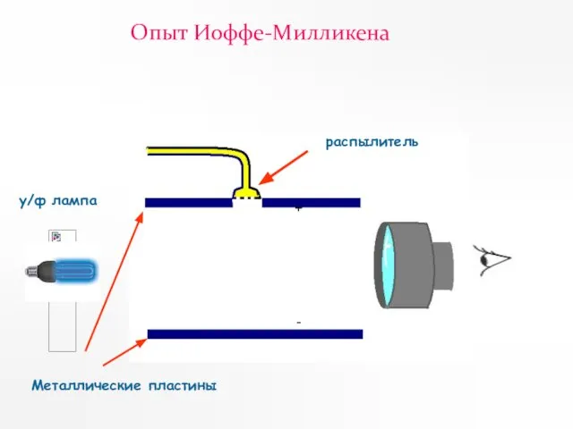 Опыт Иоффе-Милликена + - Металлические пластины у/ф лампа распылитель