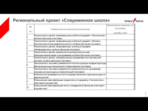 Региональный проект «Современная школа»