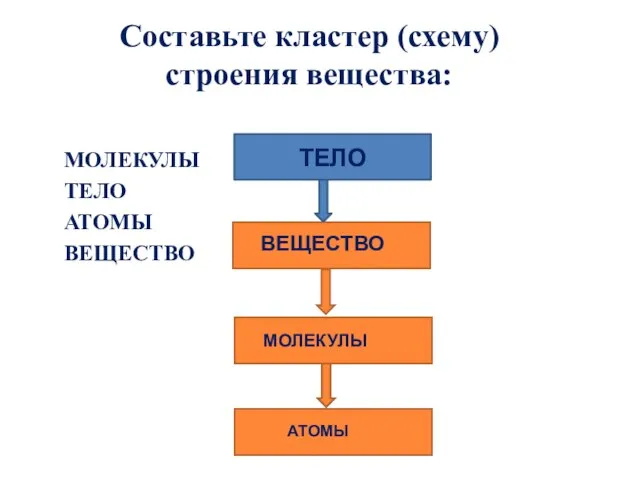 Составьте кластер (схему) строения вещества: МОЛЕКУЛЫ ТЕЛО АТОМЫ ВЕЩЕСТВО ТЕЛО ВЕЩЕСТВО МОЛЕКУЛЫ АТОМЫ