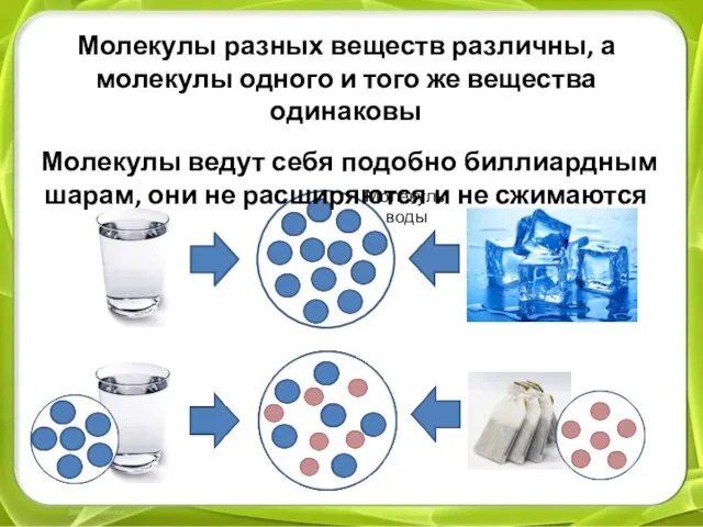 Молекулы воды Молекулы разных веществ различны, а молекулы одного и того