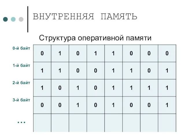 Структура оперативной памяти ВНУТРЕННЯЯ ПАМЯТЬ