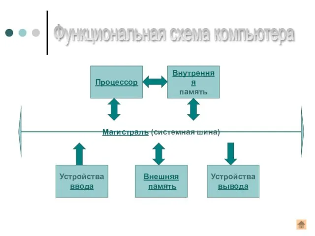 Магистраль (системная шина) Устройства ввода Внешняя память Устройства вывода Процессор Внутренняя память Функциональная схема компьютера