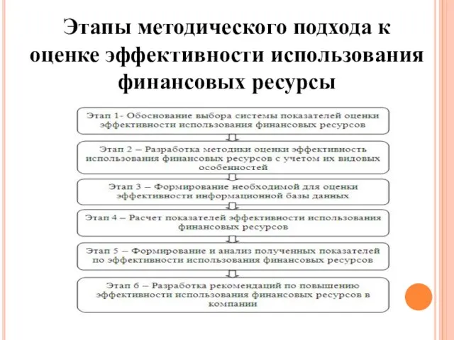 Этапы методического подхода к оценке эффективности использования финансовых ресурсы