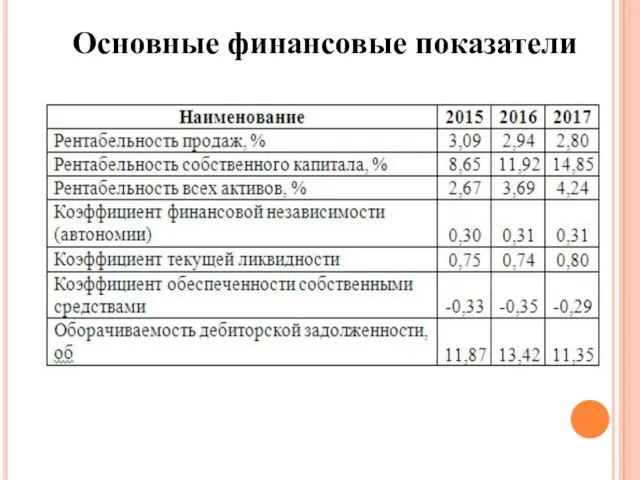 Основные финансовые показатели