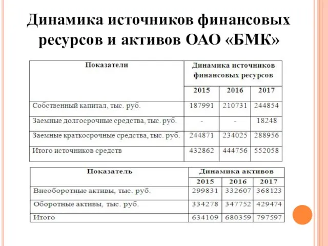 Динамика источников финансовых ресурсов и активов ОАО «БМК»