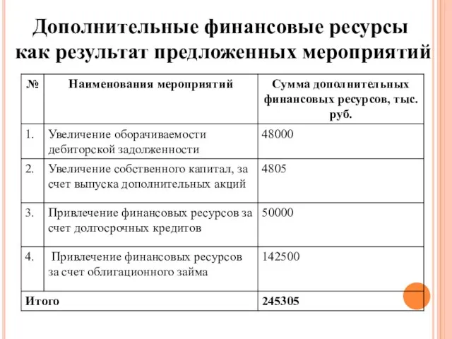 Дополнительные финансовые ресурсы как результат предложенных мероприятий