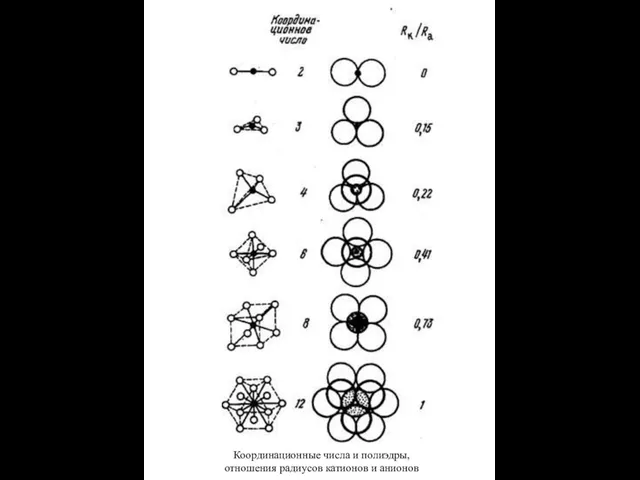 Координационные числа и полиэдры, отношения радиусов катионов и анионов