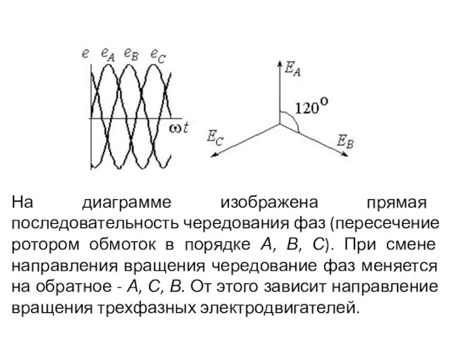 На диаграмме изображена прямая последовательность чередования фаз (пересечение ротором обмоток в