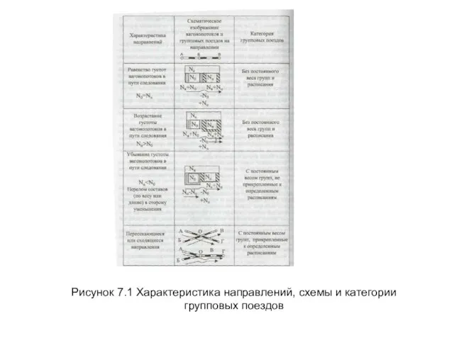 Рисунок 7.1 Характеристика направлений, схемы и категории групповых поездов