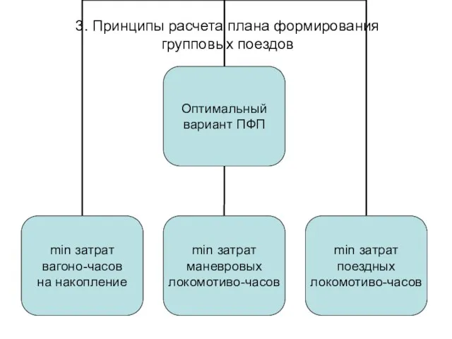 3. Принципы расчета плана формирования групповых поездов