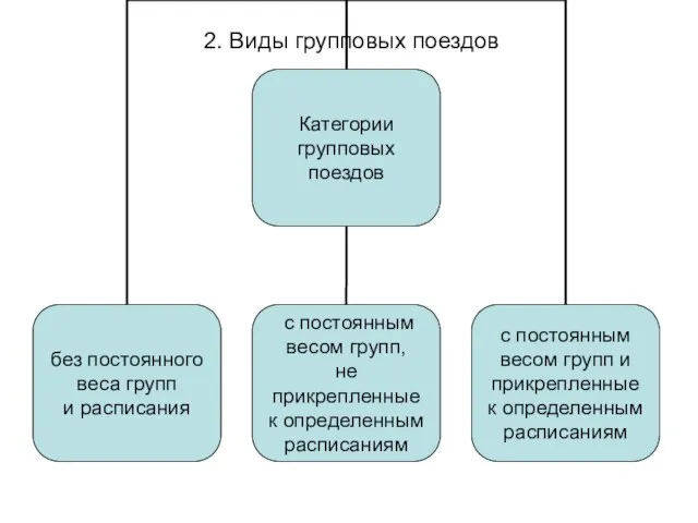 2. Виды групповых поездов