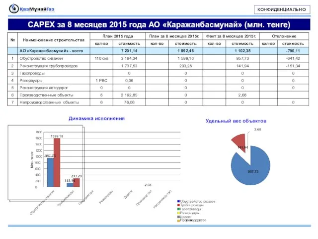 САРЕХ за 8 месяцев 2015 года АО «Каражанбасмунай» (млн. тенге) Динамика исполнения Удельный вес объектов