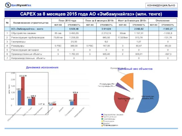 САРЕХ за 8 месяцев 2015 года АО «Эмбамунайгаз» (млн. тенге) Динамика исполнения Удельный вес объектов