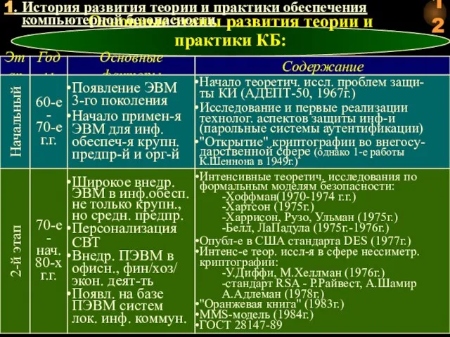 Основные этапы развития теории и практики КБ: 1. История развития теории и практики обеспечения компьютерной безопасности