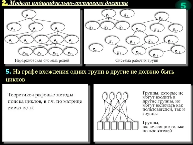 2. Модели индивидуально-группового доступа 5. На графе вхождения одних групп в другие не должно быть циклов