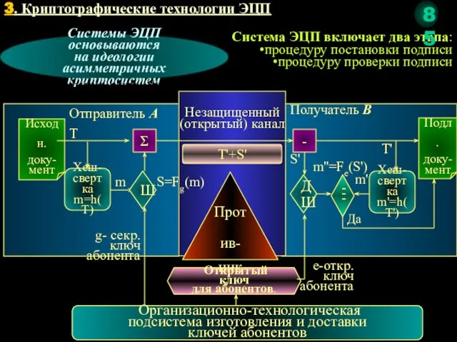 3. Криптографические технологии ЭЦП Системы ЭЦП основываются на идеологии асимметричных криптосистем