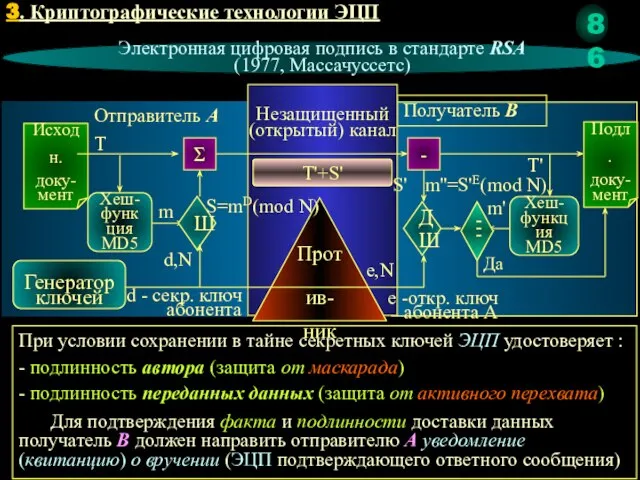 3. Криптографические технологии ЭЦП T'+S' Электронная цифровая подпись в стандарте RSA