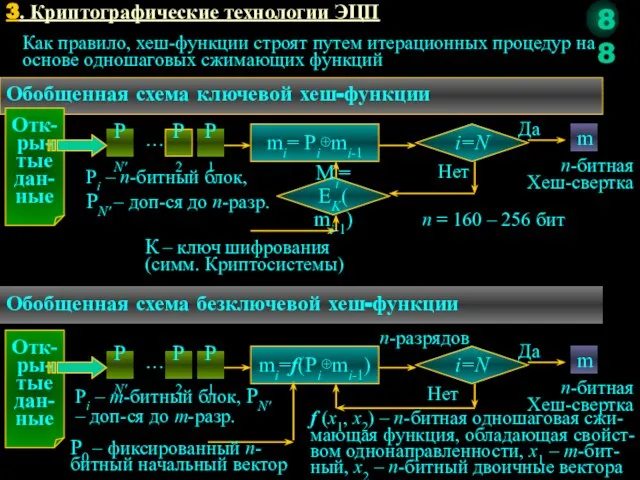 3. Криптографические технологии ЭЦП Как правило, хеш-функции строят путем итерационных процедур