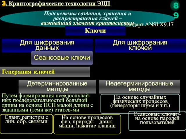 3. Криптографические технологии ЭЦП Подсистемы создания, хранения и распространения ключей –