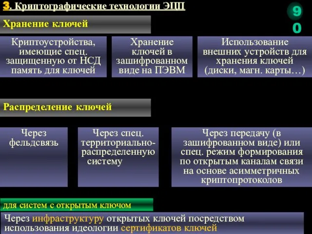 3. Криптографические технологии ЭЦП Хранение ключей Криптоустройства, имеющие спец. защищенную от