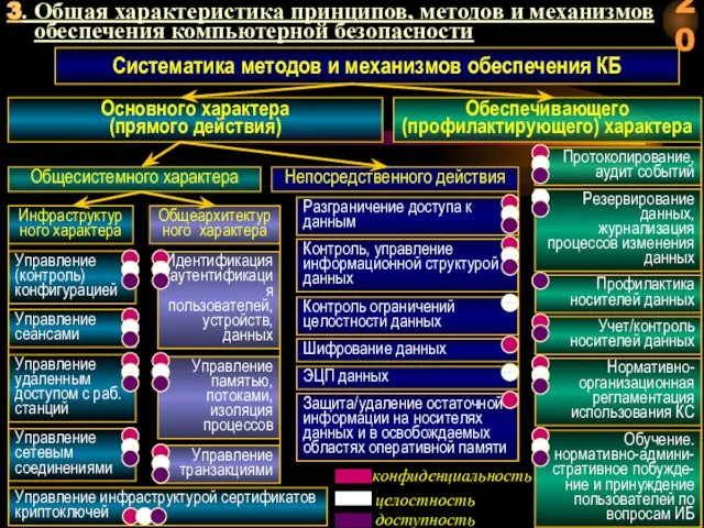 3. Общая характеристика принципов, методов и механизмов обеспечения компьютерной безопасности Систематика