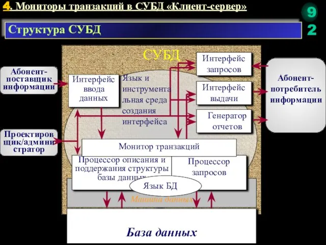 4. Мониторы транзакций в СУБД «Клиент-сервер» Структура СУБД