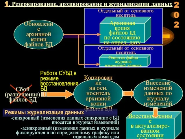 Обновление архивной копии файлов БД Копирование на осн.носитель архивной копии файлов