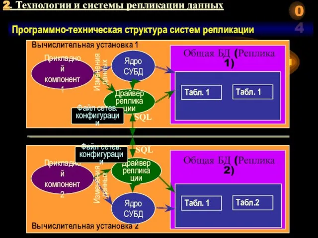 2. Технологии и системы репликации данных Программно-техническая структура систем репликации Вычислительная