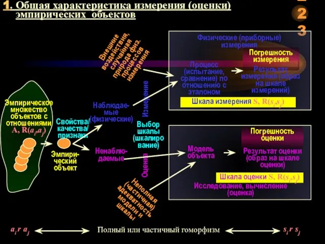 1. Общая характеристика измерения (оценки) эмпирических объектов Эмпирическое множество объектов с