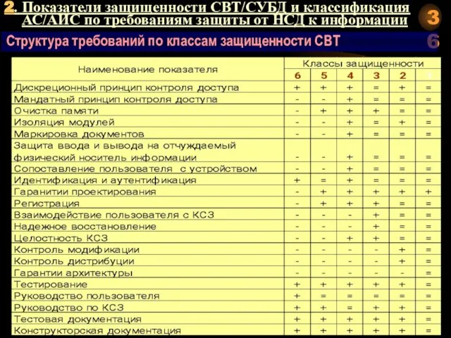 2. Показатели защищенности СВТ/СУБД и классификация АС/АИС по требованиям защиты от