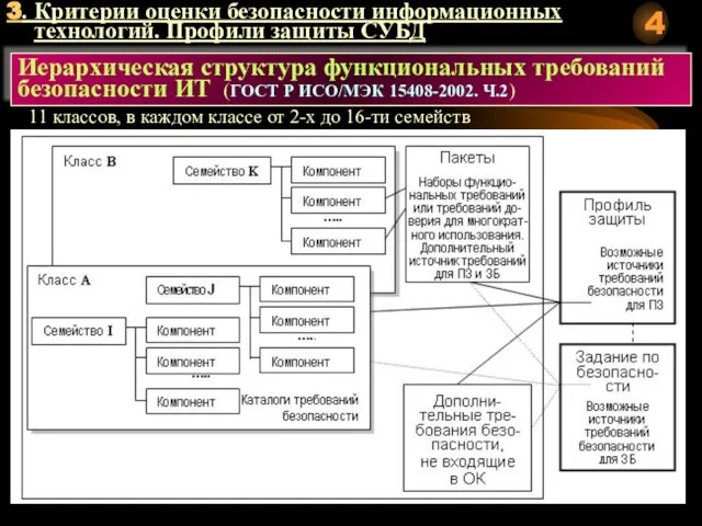 3. Критерии оценки безопасности информационных технологий. Профили защиты СУБД Иерархическая структура