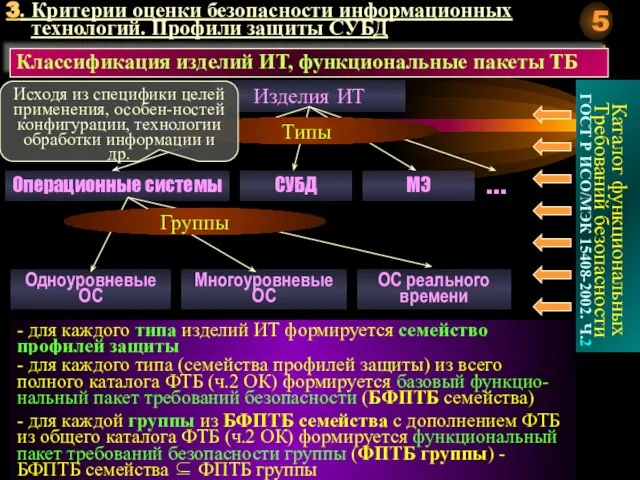 3. Критерии оценки безопасности информационных технологий. Профили защиты СУБД Классификация изделий