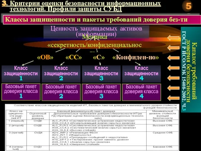 3. Критерии оценки безопасности информационных технологий. Профили защиты СУБД Классы защищенности