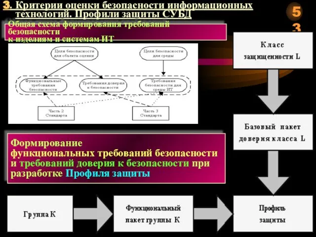 3. Критерии оценки безопасности информационных технологий. Профили защиты СУБД Формирование функциональных