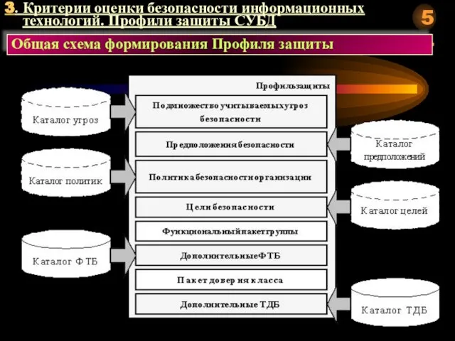 3. Критерии оценки безопасности информационных технологий. Профили защиты СУБД Общая схема формирования Профиля защиты