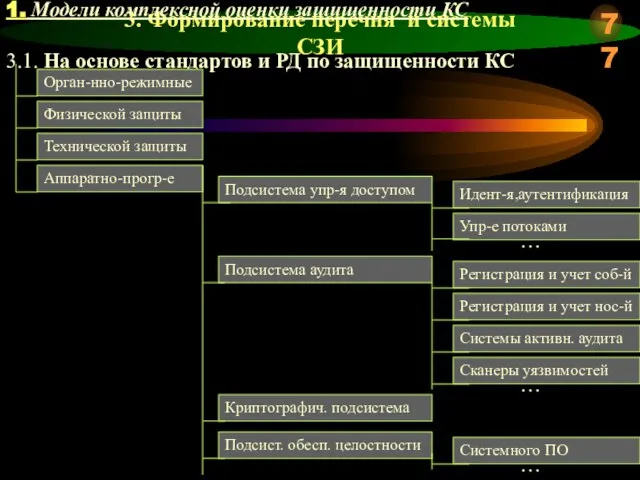 3. Формирование перечня и системы СЗИ 3.1. На основе стандартов и