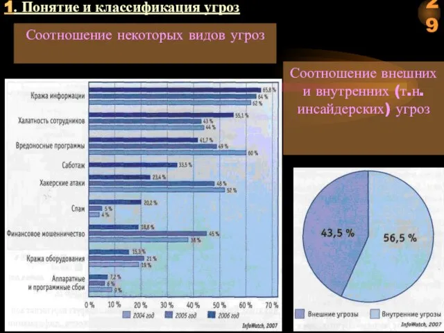 1. Понятие и классификация угроз Соотношение некоторых видов угроз Соотношение внешних и внутренних (т.н. инсайдерских) угроз