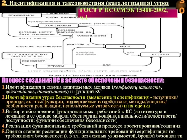 2. Идентификация и таксонометрия (каталогизация) угроз ГОСТ Р ИСО/МЭК 15408-2002,ч.1 Процесс