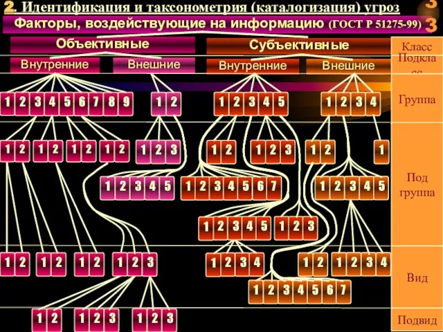 Факторы, воздействующие на информацию (ГОСТ Р 51275-99) Класс Подкласс Группа Под