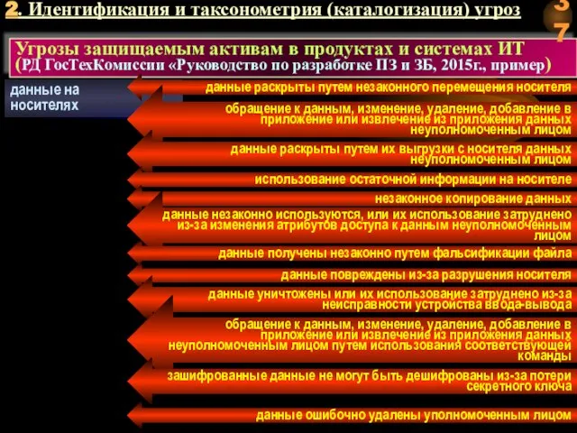 Угрозы защищаемым активам в продуктах и системах ИТ (РД ГосТехКомиссии «Руководство