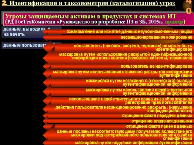 данные, выводимые на печать ознакомление или изъятие данных неуполномоченным лицом несанкционированное