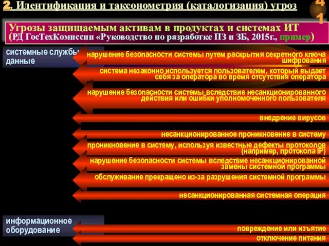 системные службы и данные нарушение безопасности системы путем раскрытия секретного ключа