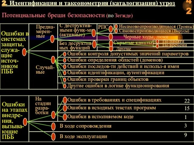 Потенциальные бреши безопасности (по Зегжде) Ошибки в системах защиты, служа-щие источ-ником