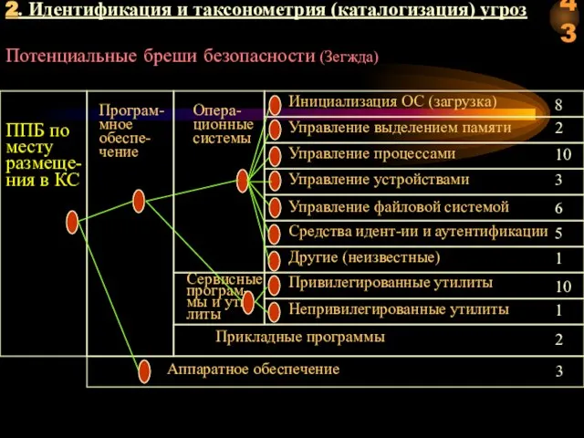 Потенциальные бреши безопасности (Зегжда) Програм-мное обеспе-чение Инициализация ОС (загрузка) Управление файловой