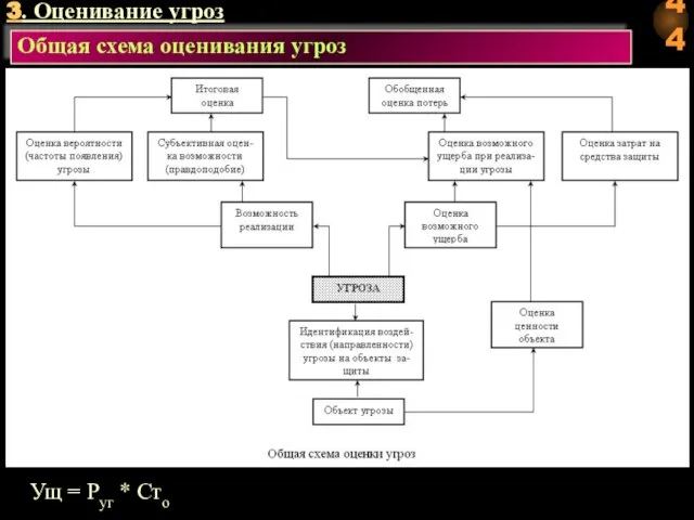 Общая схема оценивания угроз Ущ = Pуг * Сто 3. Оценивание угроз