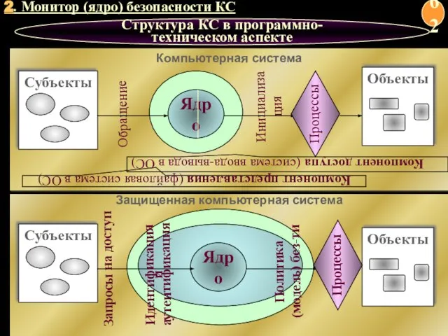 Защищенная компьютерная система 2. Монитор (ядро) безопасности КС Структура КС в